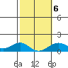 Pearl Harbor tide chart for Friday, February 6, 2026