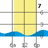 Pearl Harbor tide chart for Saturday, February 7, 2026