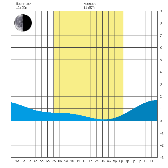 Pearl Harbor tide chart for Monday, February 9, 2026