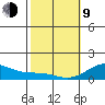 Pearl Harbor tide chart for Monday, February 9, 2026