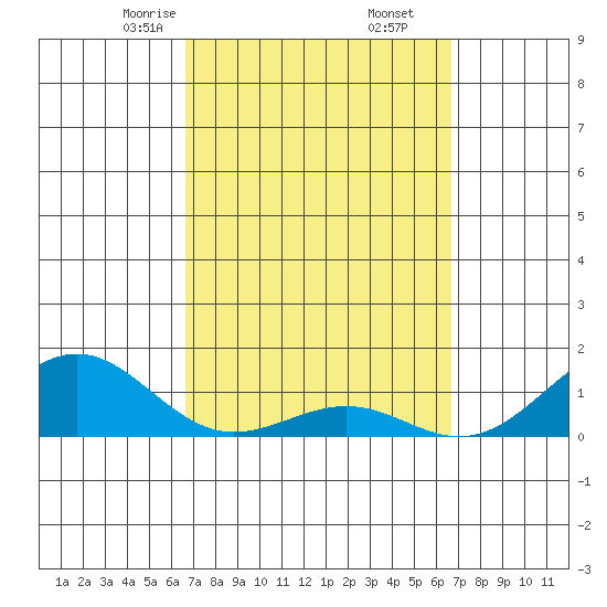 Pearl Harbor tide chart for Saturday, March 14, 2026