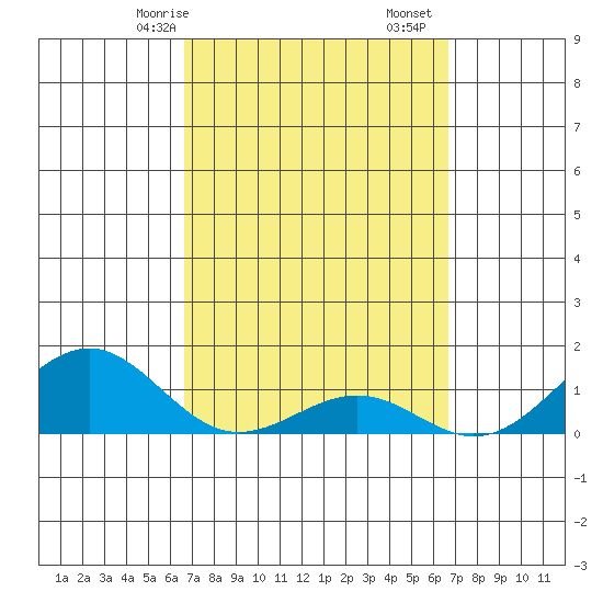 Pearl Harbor tide chart for Sunday, March 15, 2026