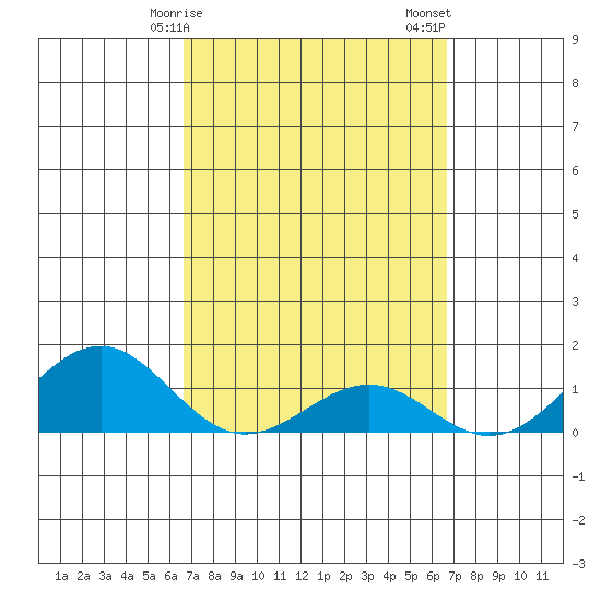 Pearl Harbor tide chart for Monday, March 16, 2026