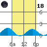 Pearl Harbor tide chart for Wednesday, March 18, 2026