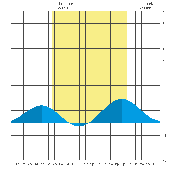 Pearl Harbor tide chart for Friday, March 20, 2026