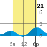 Pearl Harbor tide chart for Saturday, March 21, 2026