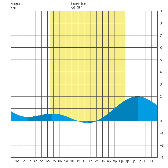 Pearl Harbor tide chart for Monday, March 23, 2026