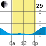 Pearl Harbor tide chart for Wednesday, March 25, 2026