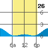 Pearl Harbor tide chart for Thursday, March 26, 2026