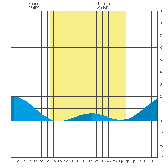 Pearl Harbor tide chart for Friday, March 27, 2026