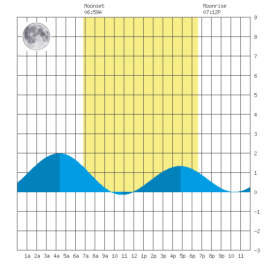 Pearl Harbor tide chart for Tuesday, March 3, 2026