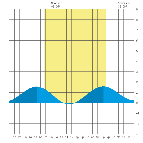Pearl Harbor tide chart for Thursday, March 5, 2026