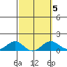 Pearl Harbor tide chart for Thursday, March 5, 2026
