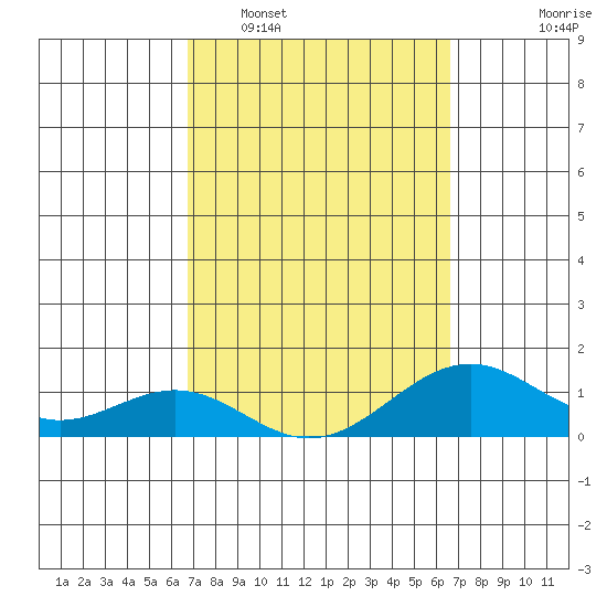 Pearl Harbor tide chart for Saturday, March 7, 2026