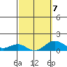 Pearl Harbor tide chart for Saturday, March 7, 2026