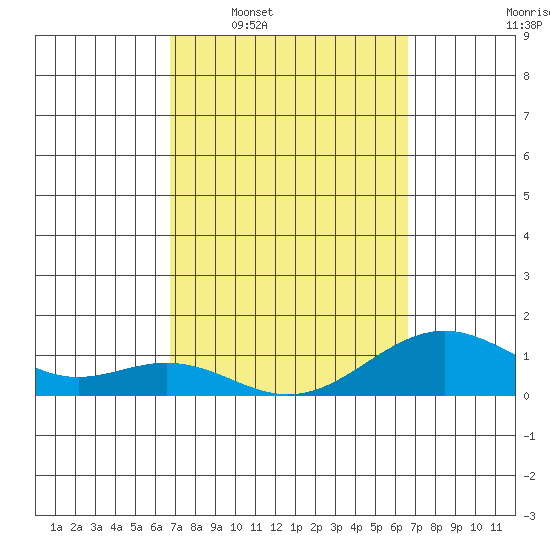 Pearl Harbor tide chart for Sunday, March 8, 2026