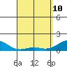 Pearl Harbor tide chart for Friday, April 10, 2026