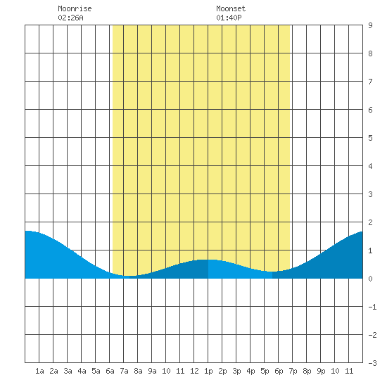 Pearl Harbor tide chart for Saturday, April 11, 2026