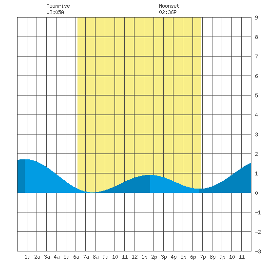 Pearl Harbor tide chart for Sunday, April 12, 2026