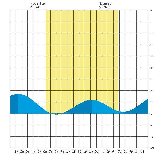Pearl Harbor tide chart for Monday, April 13, 2026