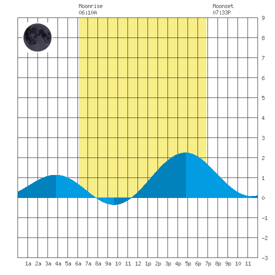 Pearl Harbor tide chart for Friday, April 17, 2026