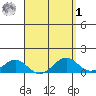 Pearl Harbor tide chart for Wednesday, April 1, 2026