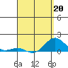 Pearl Harbor tide chart for Monday, April 20, 2026