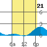 Pearl Harbor tide chart for Tuesday, April 21, 2026