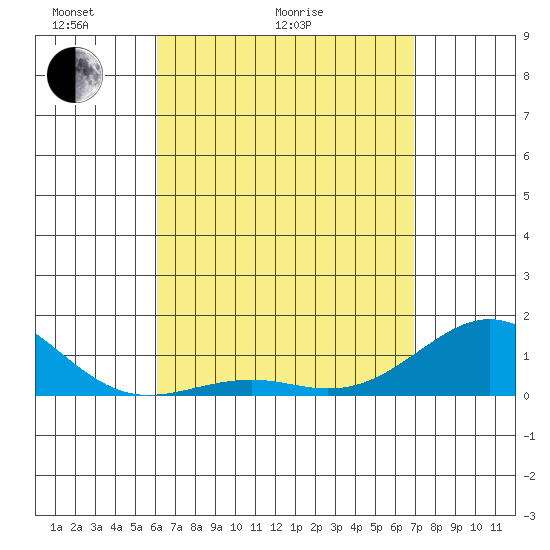 Pearl Harbor tide chart for Thursday, April 23, 2026