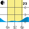 Pearl Harbor tide chart for Thursday, April 23, 2026