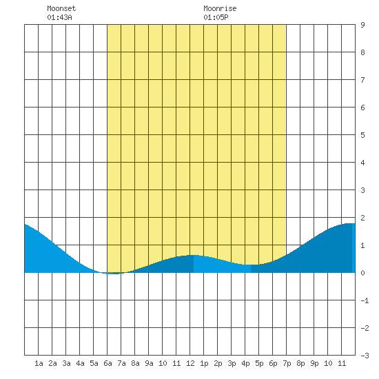 Pearl Harbor tide chart for Friday, April 24, 2026