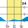Pearl Harbor tide chart for Friday, April 24, 2026