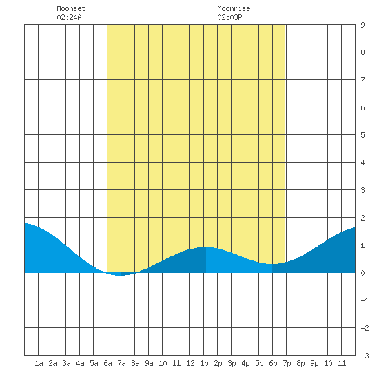 Pearl Harbor tide chart for Saturday, April 25, 2026