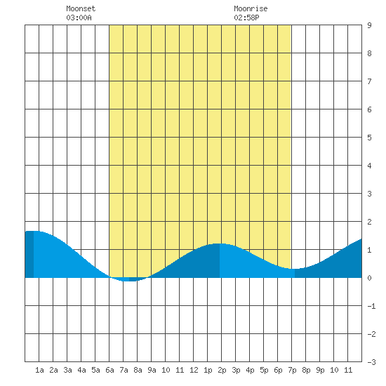 Pearl Harbor tide chart for Sunday, April 26, 2026