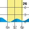 Pearl Harbor tide chart for Sunday, April 26, 2026