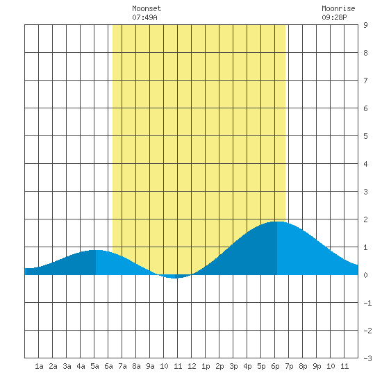 Pearl Harbor tide chart for Saturday, April 4, 2026
