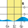 Pearl Harbor tide chart for Monday, April 6, 2026