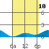 Pearl Harbor tide chart for Sunday, May 10, 2026