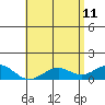 Pearl Harbor tide chart for Monday, May 11, 2026
