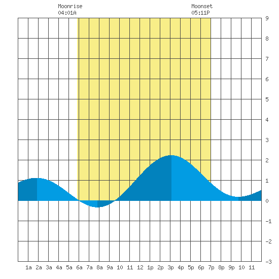 Pearl Harbor tide chart for Thursday, May 14, 2026