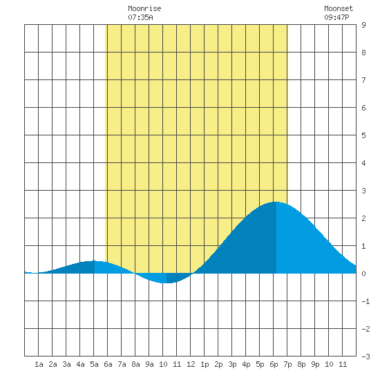 Pearl Harbor tide chart for Monday, May 18, 2026