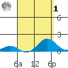 Pearl Harbor tide chart for Friday, May 1, 2026