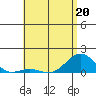 Pearl Harbor tide chart for Wednesday, May 20, 2026