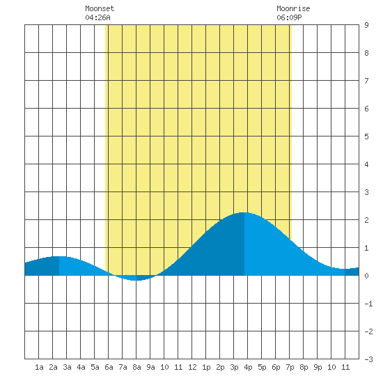 Pearl Harbor tide chart for Friday, May 29, 2026