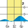 Pearl Harbor tide chart for Saturday, May 2, 2026