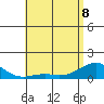 Pearl Harbor tide chart for Friday, May 8, 2026