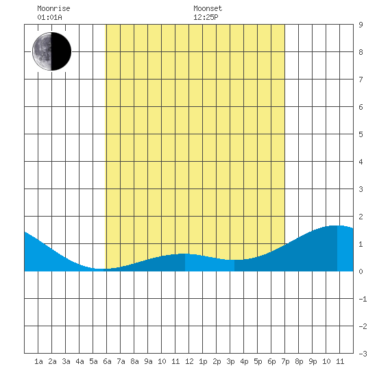 Pearl Harbor tide chart for Saturday, May 9, 2026