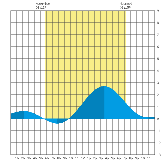 Pearl Harbor tide chart for Saturday, June 13, 2026