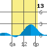 Pearl Harbor tide chart for Saturday, June 13, 2026