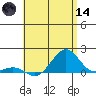 Pearl Harbor tide chart for Sunday, June 14, 2026